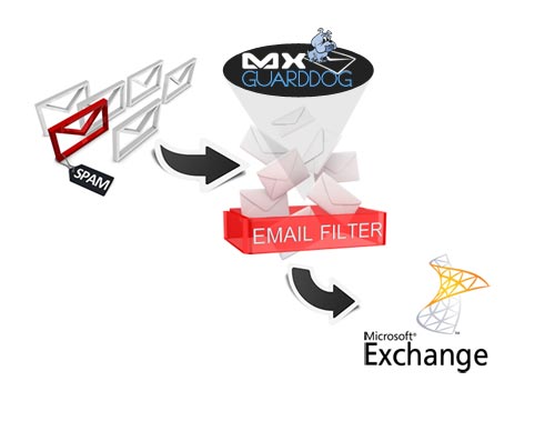 microsoft exchange email flow